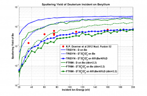    Enlarge Image of Sputtering Yield of Deuterium Incident on Beryllium